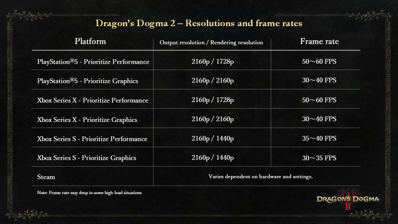 dragons-dogma-2-performance-patch-adds-new-fps-targets-on-xbox-series-x-and-s1.webp