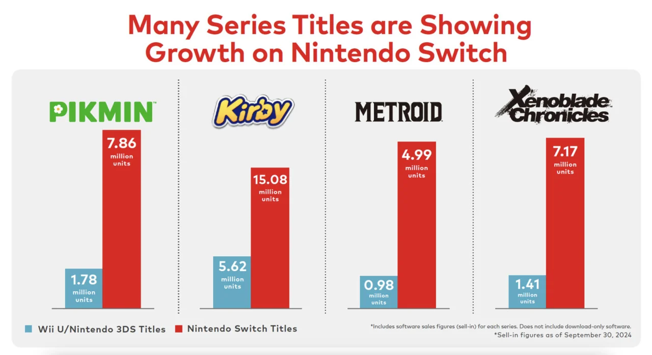 nintendo-financial-briefing-sales-figures.webp