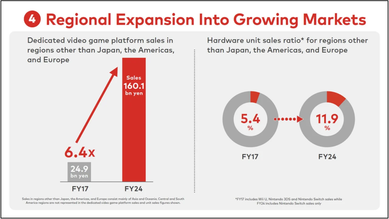 nintendo-regional-expansion-graph-fy2025-financial-report.webp